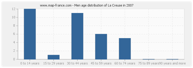 Men age distribution of La Creuse in 2007